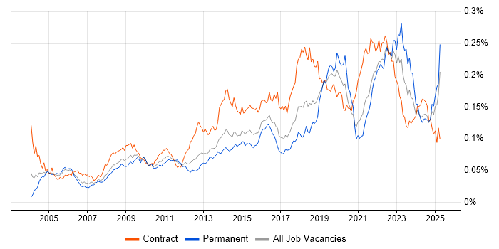 Job vacancy trend for Culture Change in England Job vacancy trend for Culture Change in England