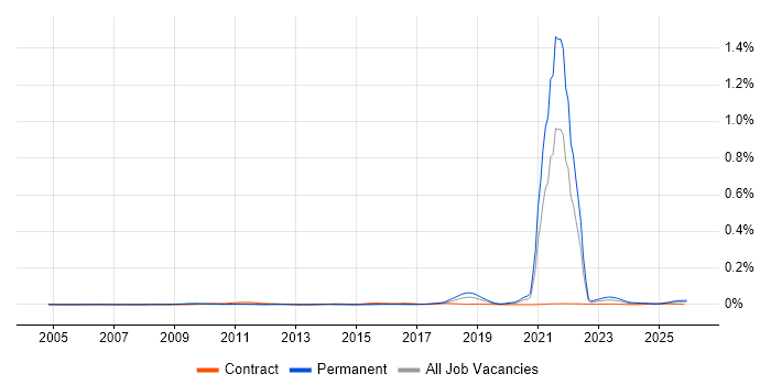 Culture of Ownership job vacancy trend in England