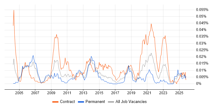 Curve Construction job vacancy trend in England