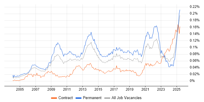Job vacancy trend for Customer Acquisition in England Job vacancy trend for Customer Acquisition in England