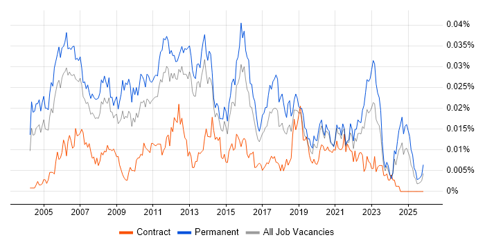 Customer Analysis job vacancy trend in England