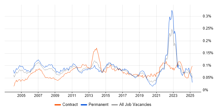 Job vacancy trend for Customer Analyst in England