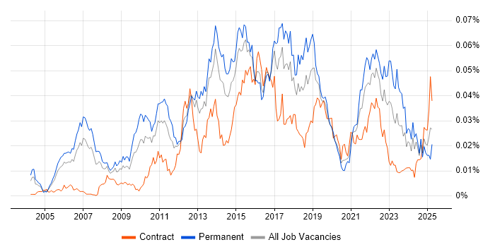 Job vacancy trend for Customer Analytics in England Job vacancy trend for Customer Analytics in England