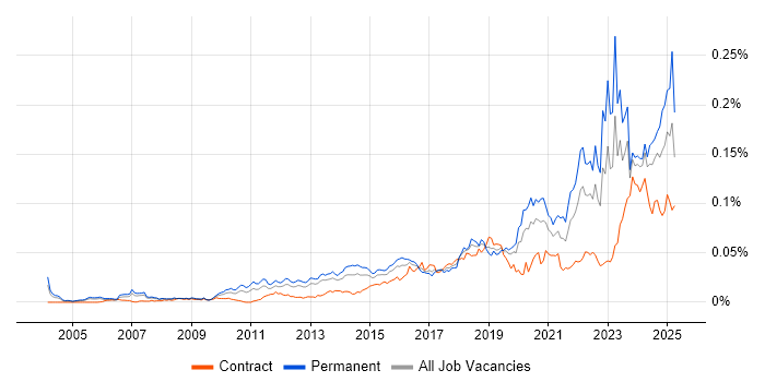 Job vacancy trend for Customer-Centric Approach in England