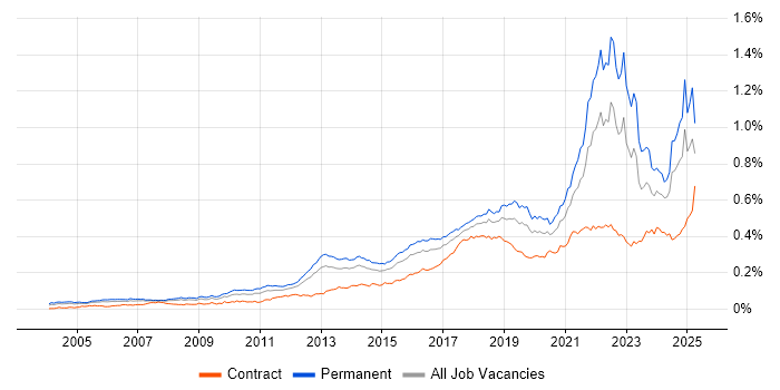Job vacancy trend for Customer-Centricity in England Job vacancy trend for Customer-Centricity in England