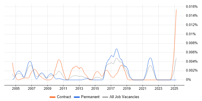 Job vacancy trend for Customer Communications Manager in England Job vacancy trend for Customer Communications Manager in England