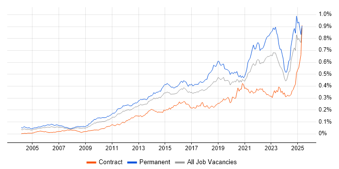 Job vacancy trend for Customer Engagement in England Job vacancy trend for Customer Engagement in England