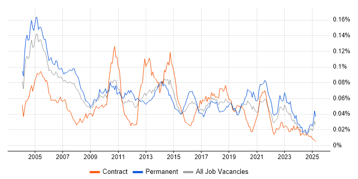 Job vacancy trend for Customer Engineer in England Job vacancy trend for Customer Engineer in England