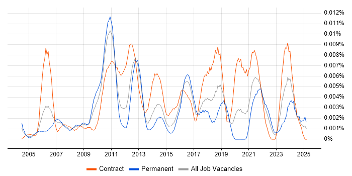 Job vacancy trend for Customer Experience Analyst in England Job vacancy trend for Customer Experience Analyst in England