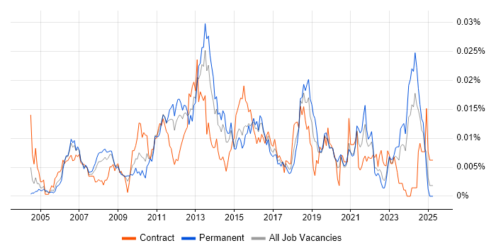 Job vacancy trend for Customer Experience Manager in England Job vacancy trend for Customer Experience Manager in England