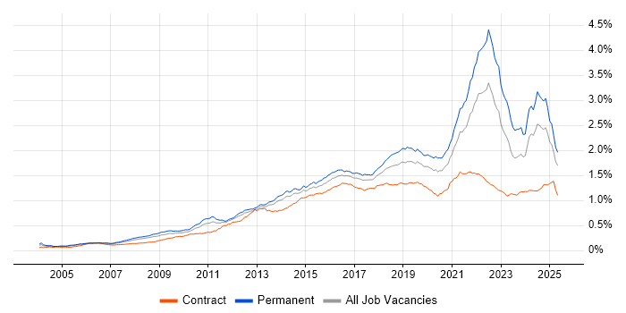 Job vacancy trend for Customer Experience in England Job vacancy trend for Customer Experience in England