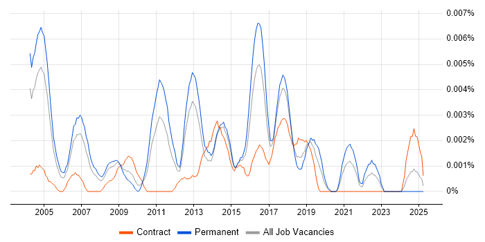 Job vacancy trend for Customer-Facing Engineer in England Job vacancy trend for Customer-Facing Engineer in England