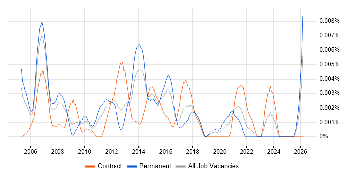 Customer-Facing Project Manager job vacancy trend in England