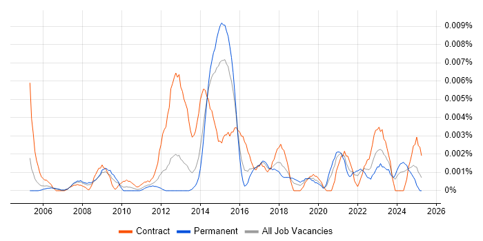 Job vacancy trend for Customer Identification in England Job vacancy trend for Customer Identification in England