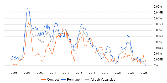 Job vacancy trend for Customer Insight Analyst in England Job vacancy trend for Customer Insight Analyst in England