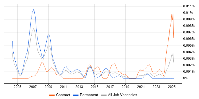 Job vacancy trend for Customer Insight Consultant in England