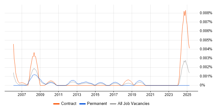 Job vacancy trend for Customer Insight Specialist in England Job vacancy trend for Customer Insight Specialist in England
