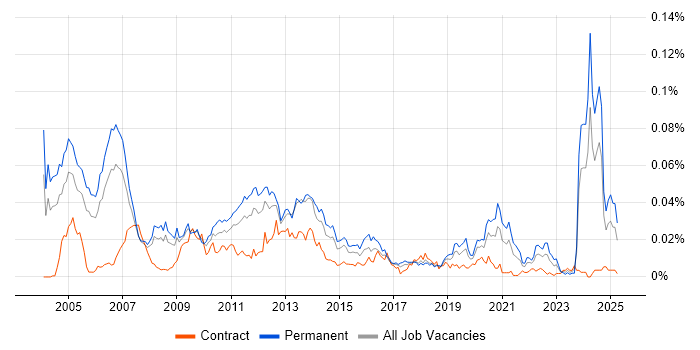 Job vacancy trend for Customer Intelligence in England Job vacancy trend for Customer Intelligence in England