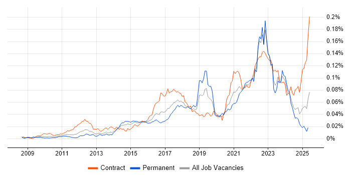 Job vacancy trend for Customer Journey Map in England Job vacancy trend for Customer Journey Map in England