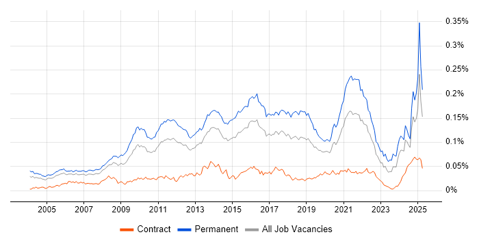 Job vacancy trend for Customer Retention in England Job vacancy trend for Customer Retention in England