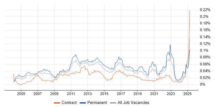 Job vacancy trend for Customer Segmentation in England
