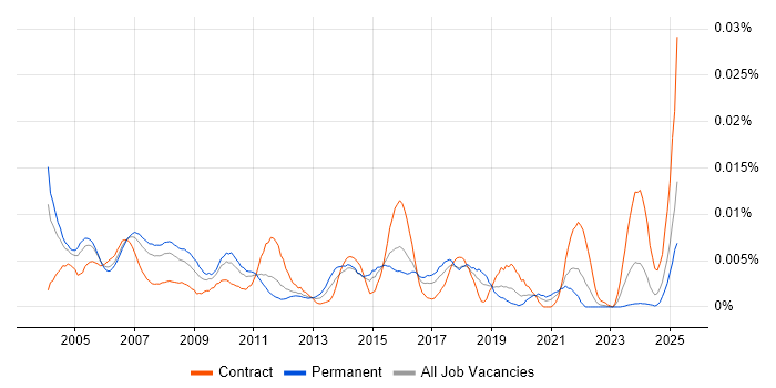 Job vacancy trend for Customer Service Administrator in England Job vacancy trend for Customer Service Administrator in England