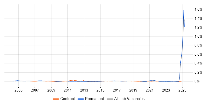 Job vacancy trend for Customer Service Advisor in England Job vacancy trend for Customer Service Advisor in England