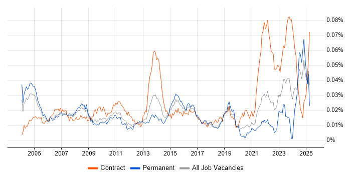 Job vacancy trend for Customer Service Analyst in England Job vacancy trend for Customer Service Analyst in England