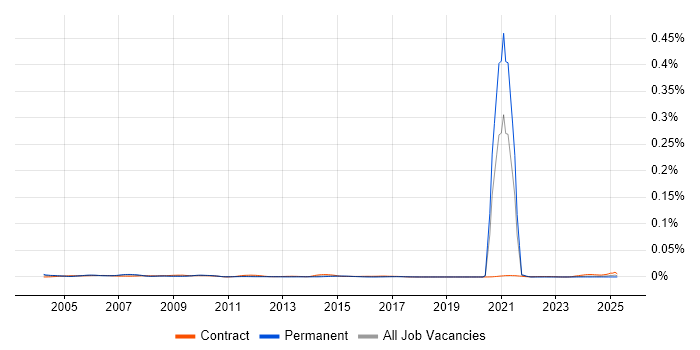 Job vacancy trend for Customer Service Assistant in England Job vacancy trend for Customer Service Assistant in England