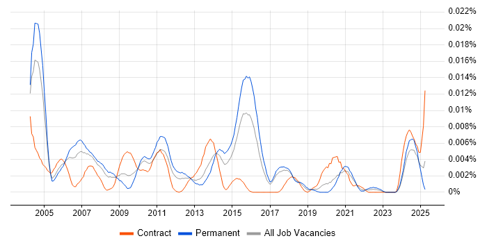 Job vacancy trend for Customer Service Consultant in England Job vacancy trend for Customer Service Consultant in England