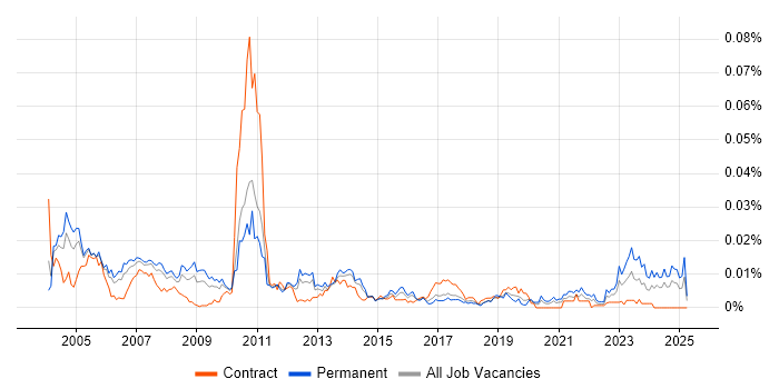 Job vacancy trend for Customer Service Engineer in England Job vacancy trend for Customer Service Engineer in England