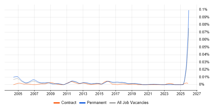 Customer Service Executive job vacancy trend in England