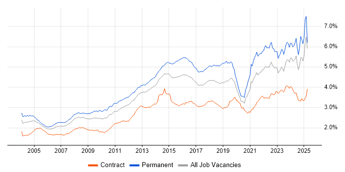 Job vacancy trend for Customer Service in England