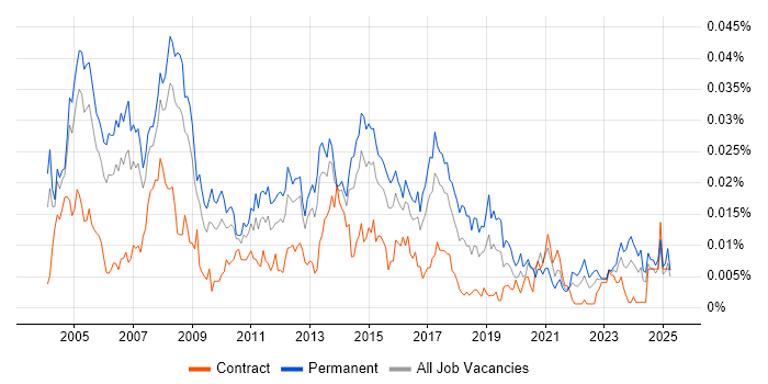 Job vacancy trend for Customer Support Analyst in England Job vacancy trend for Customer Support Analyst in England