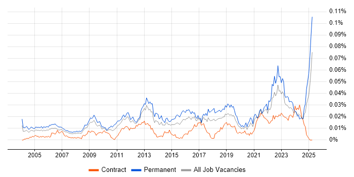 Job vacancy trend for Customer Value Proposition in England Job vacancy trend for Customer Value Proposition in England