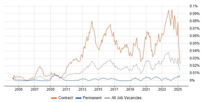 Job vacancy trend for Cutover Manager in England