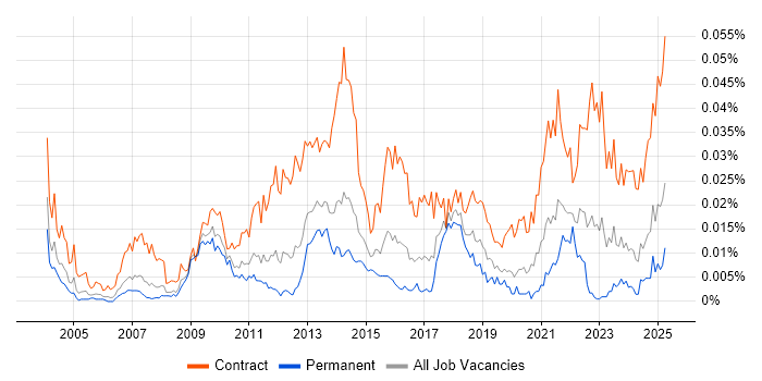 Job vacancy trend for Cutover Planning in England