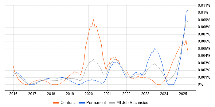 Job vacancy trend for Cvent in England Job vacancy trend for Cvent in England