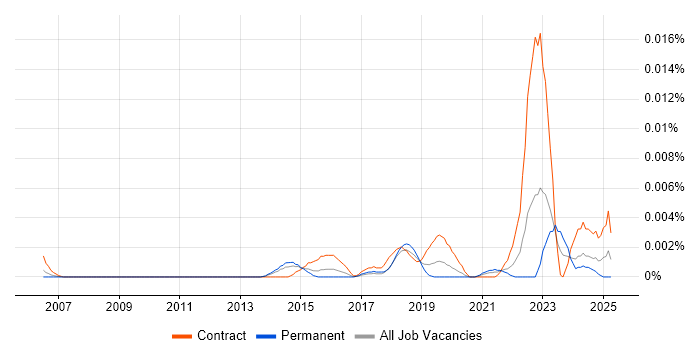 Job vacancy trend for CWDP in England Job vacancy trend for CWDP in England