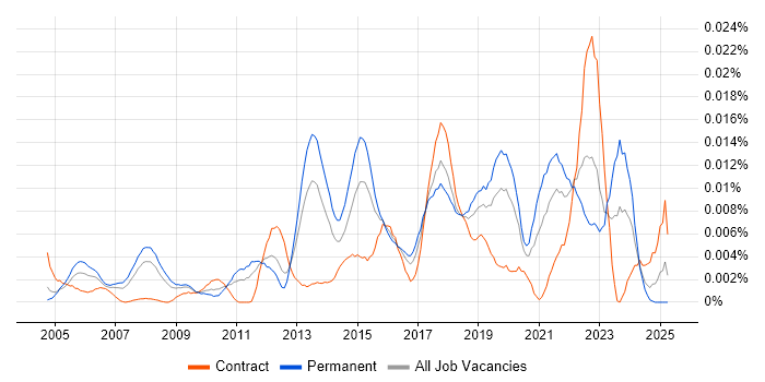 Job vacancy trend for CWNA in England