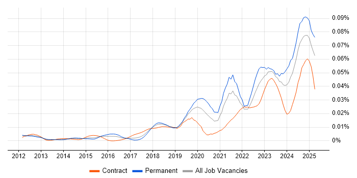 Job vacancy trend for Cyber Assurance in England Job vacancy trend for Cyber Assurance in England