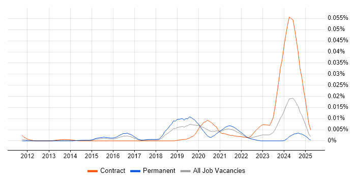 Job vacancy trend for Cyber Defence Analyst in England