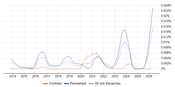 Cyber Defence Consultant job vacancy trend in England
