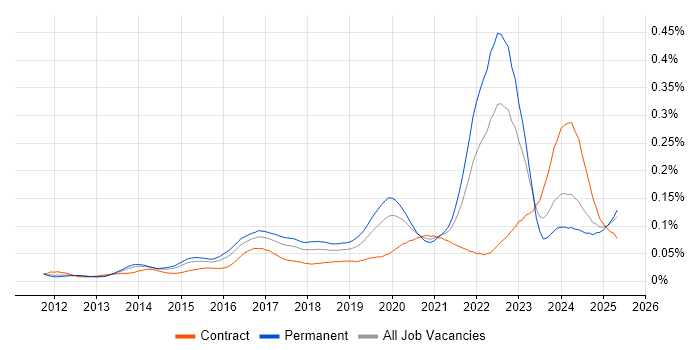 Job vacancy trend for Cyber Defence in England Job vacancy trend for Cyber Defence in England