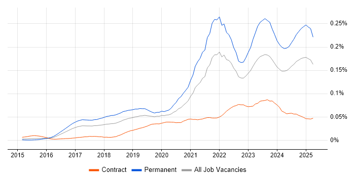 Job vacancy trend for Cyber Essentials PLUS in England Job vacancy trend for Cyber Essentials PLUS in England