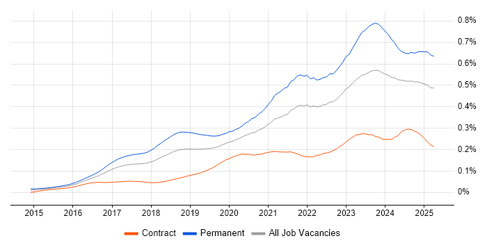 Job vacancy trend for Cyber Essentials in England Job vacancy trend for Cyber Essentials in England