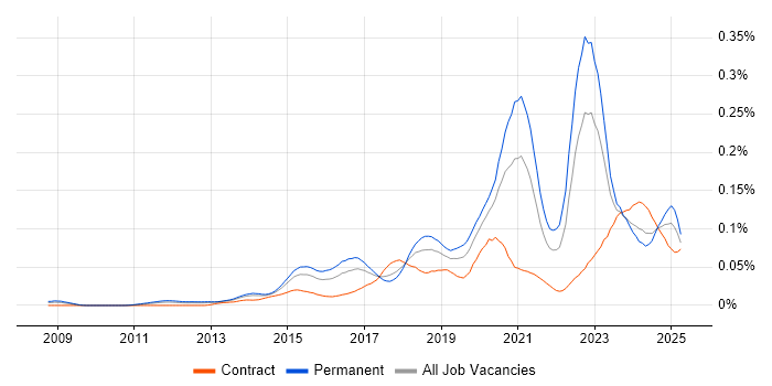 Job vacancy trend for Cyber Intelligence in England Job vacancy trend for Cyber Intelligence in England
