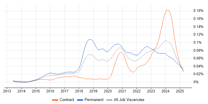 Job vacancy trend for Cyber Kill Chain in England Job vacancy trend for Cyber Kill Chain in England