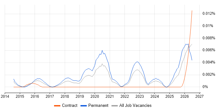 Cyber-Physical System job vacancy trend in England