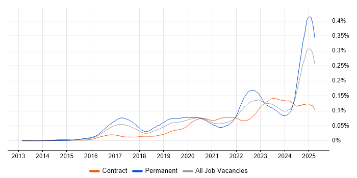 Job vacancy trend for Cyber Resilience in England